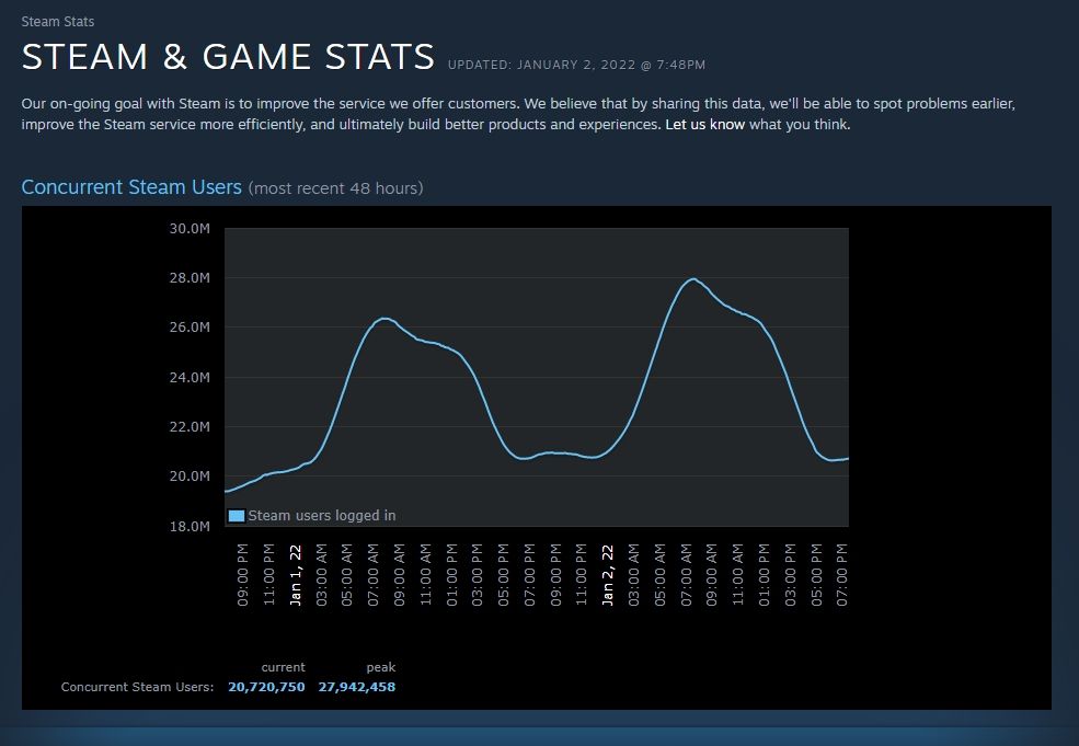 Görsel 5: Steam, 28 Milyona Yakın Eşzamanlı Oyuncuyla Bir Kez Daha Rekor Kırdı - Bülten - Oyun Dijital